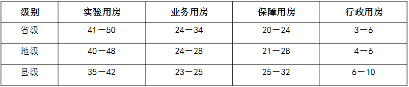 　表2省、地、縣級疾病預防控制中心建筑面積分類構成（％)