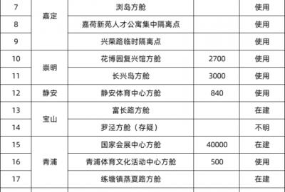 上海加油！上海方艙醫院及集中隔離點匯總  CEIDI西遞